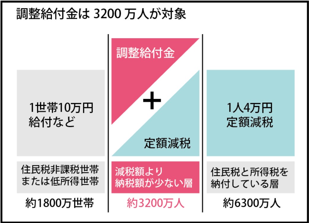 調整給付金は3200万人が対象