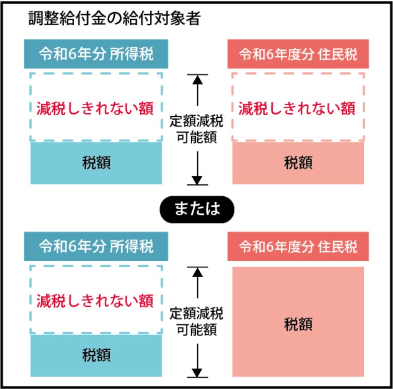 調整給付金の給付対象者