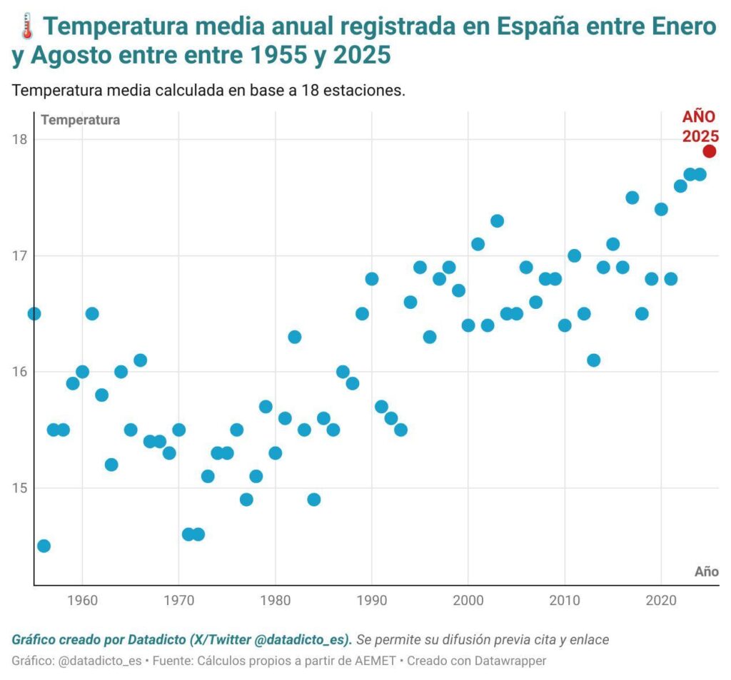 スペインは記録があるため、最も高い平均気温を登録しています