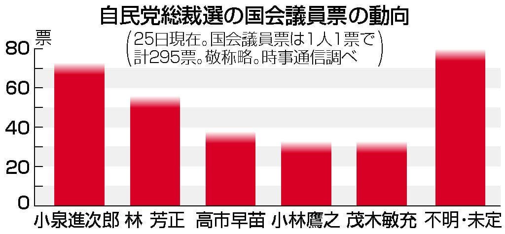 議員票、小泉氏がリード 高市氏は苦戦、林氏健闘―自民総裁選の動向調査【投開票は１０月４日】