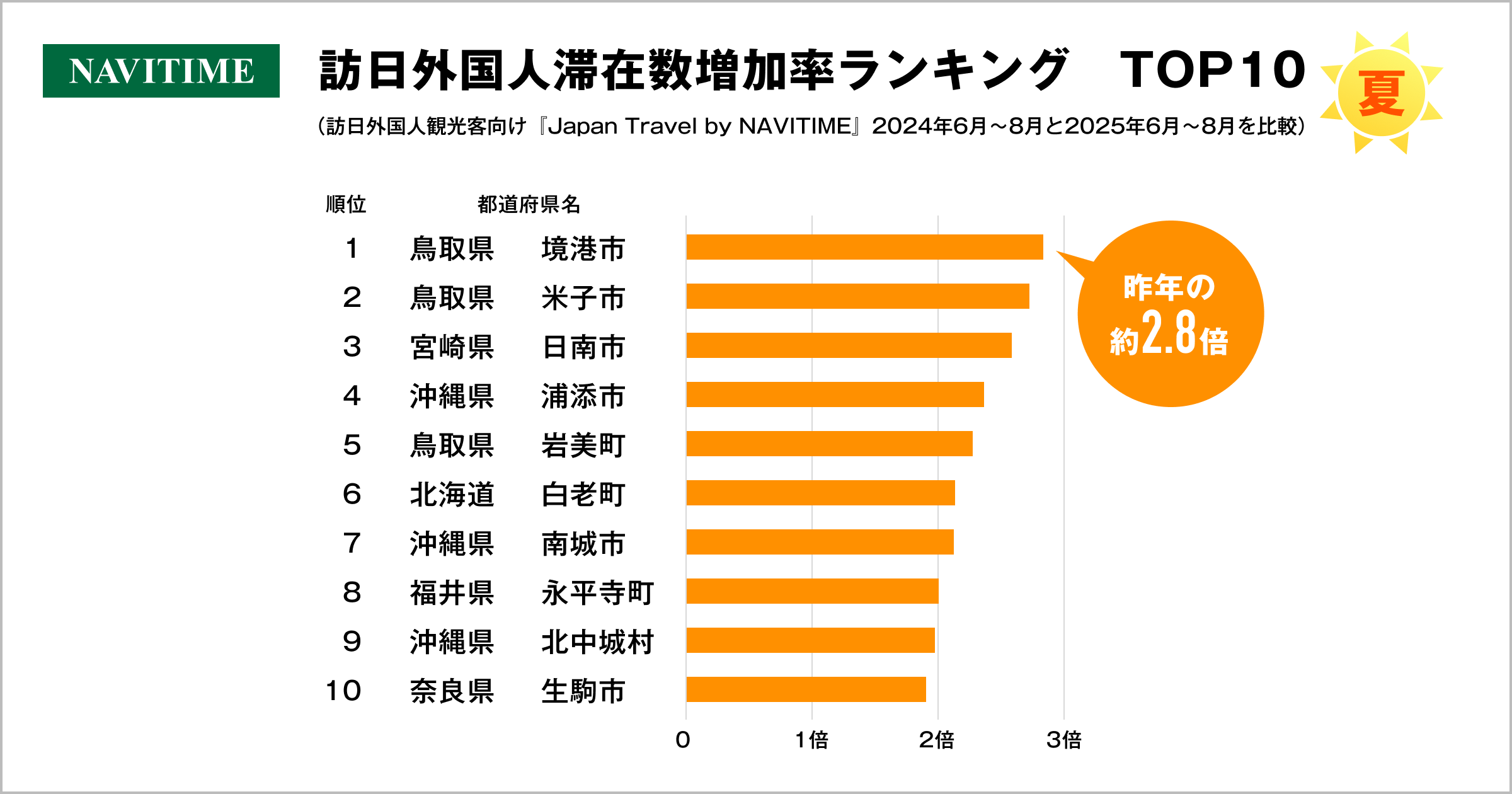 02_夏のインバウンド伸び率_TOP10.png