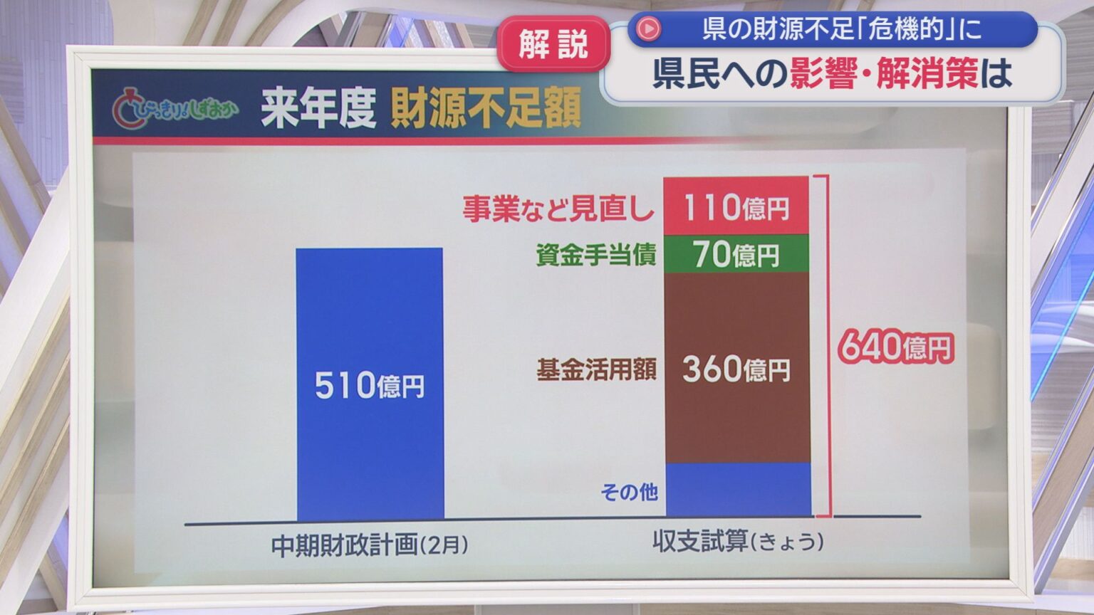 なぜ?　静岡県の財政が「危機的状況」　副知事会見の背景を県政キャップが解説 - LOOK 静岡朝日テレビ
