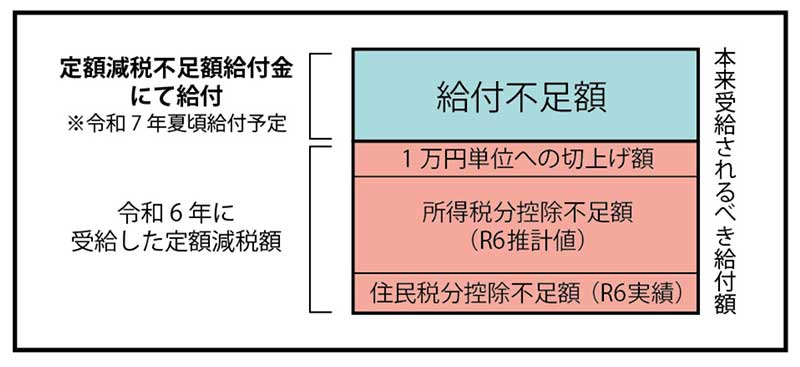 定額減税不足額給付金のイメージ