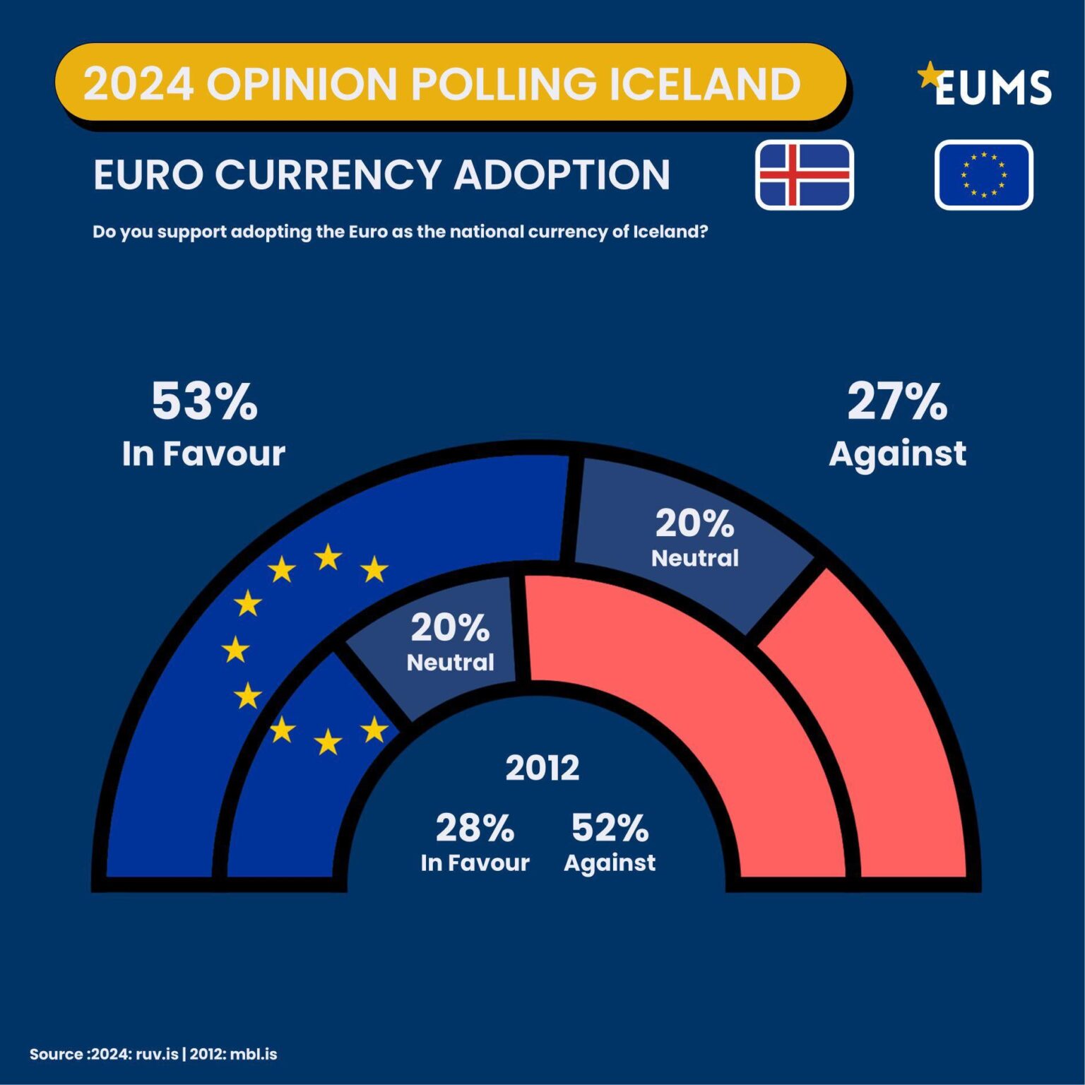 アイスランド国民の大多数はユーロ導入を支持している