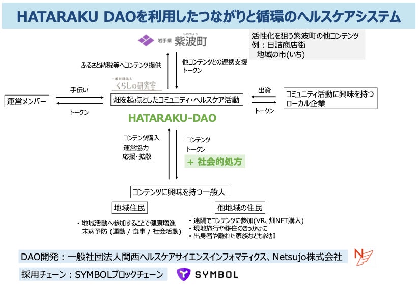 関西ヘルスケアサイエンスインフォマティクス、岩手県紫波町での地域DAO実証内容を紹介　Symbol BCを採用し「第6回 Blockchain EXPO 秋 2025」にNEMTUSブース内で出展