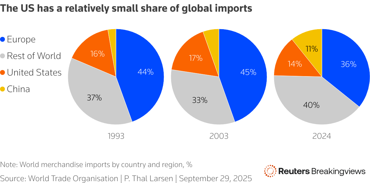 Pie charts showing share of global imports by country and region