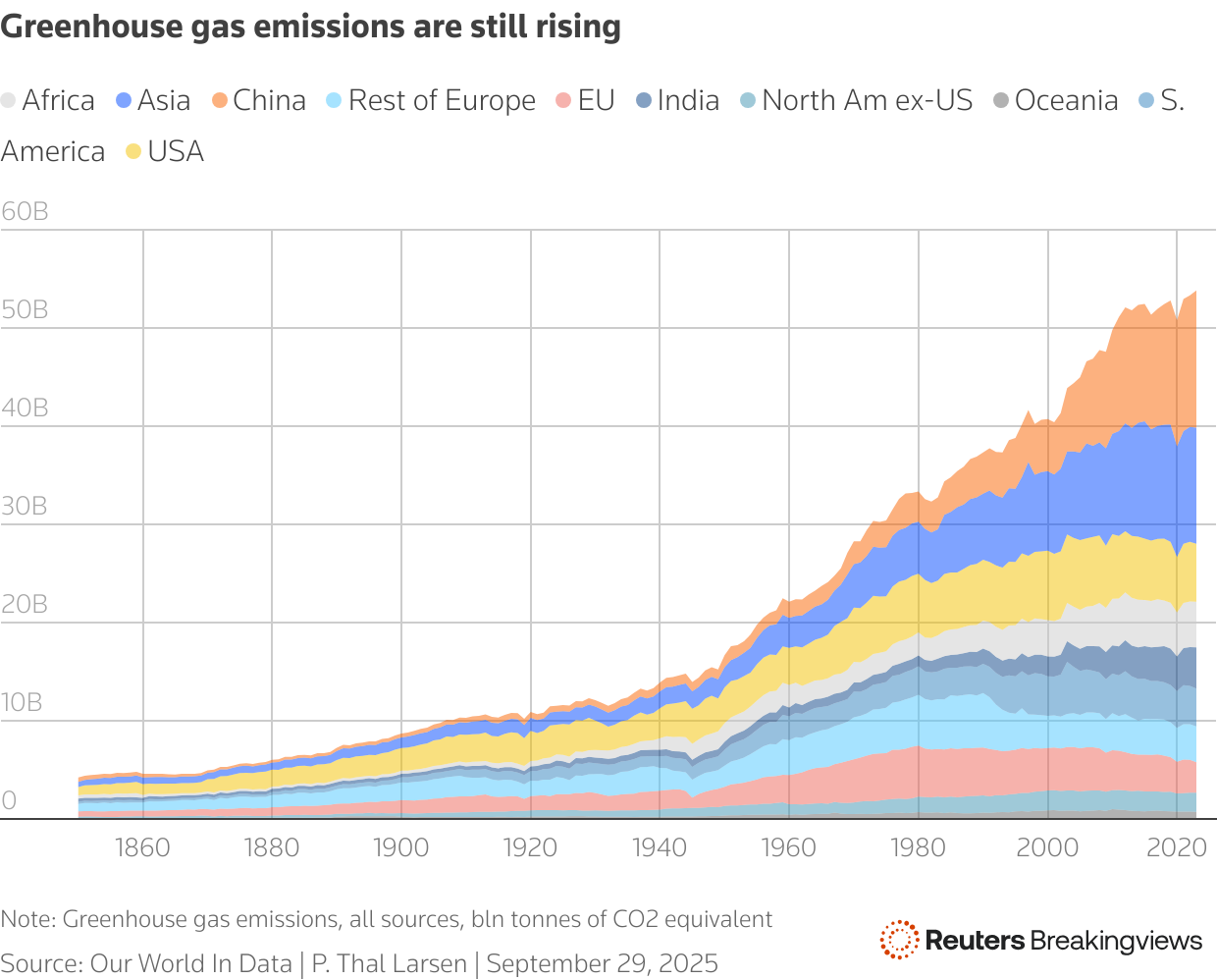 Area chart showing greenhouse gas emissions from different regions