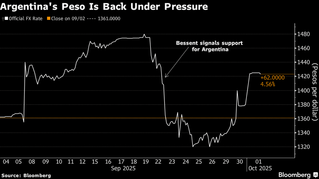 アルゼンチン資産が再び下落、ベッセント氏の支援表明を市場が試す - Bloomberg