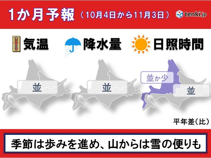 季節は進み、冬の便りが届く所もありそう　北海道の1カ月予報