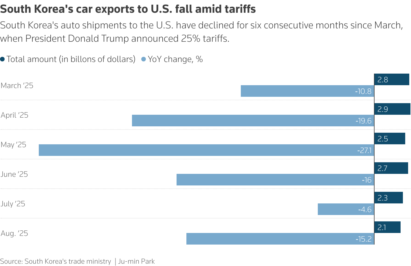 South Korea's auto shipments to U.S., its biggest export market, have declined for six consecutive months since March when Trump unveiled 25% tariffs on cars.