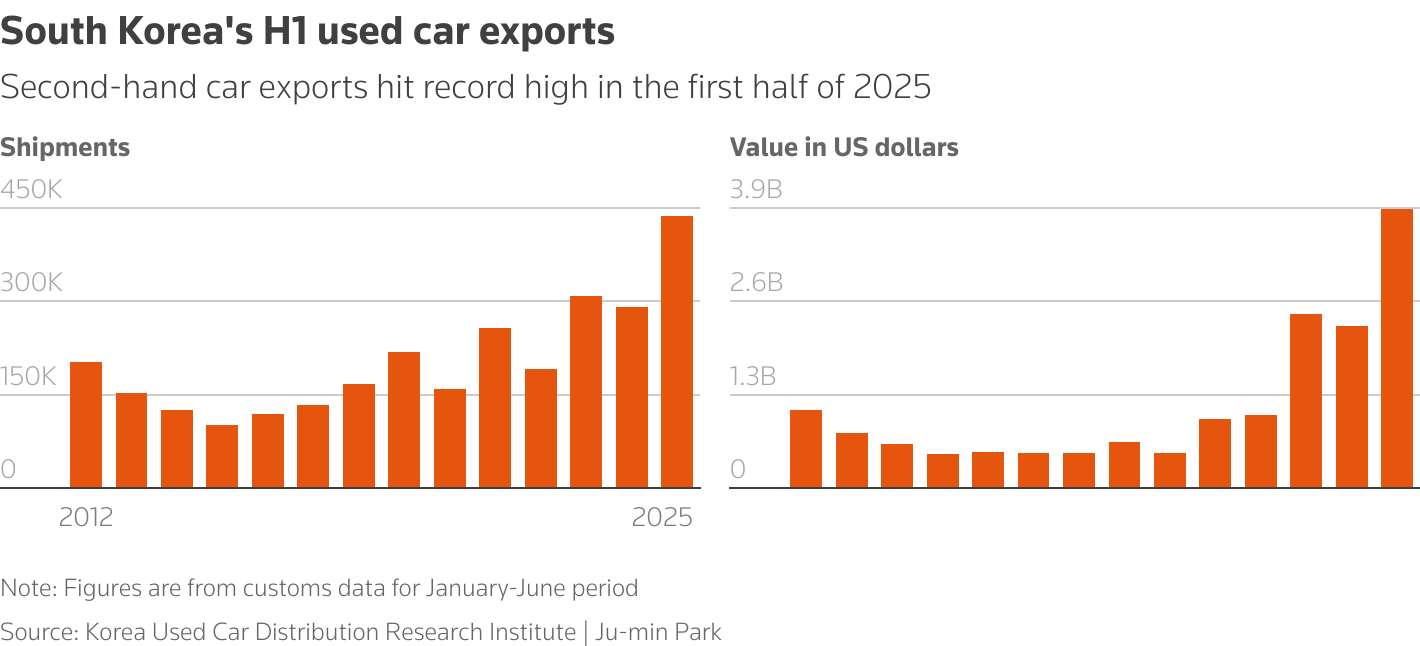 South Korea sold 437, 151 used cars overseas, worth $3.9 billion, between January and June this year, marking a fresh record in units and value of amount.