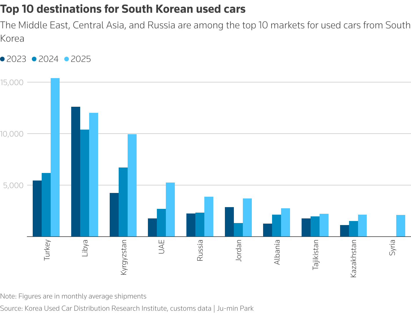 South Korea exports most of the used cars that are sold to the Middle East, Central Asia and Russia, according to government data and traders.