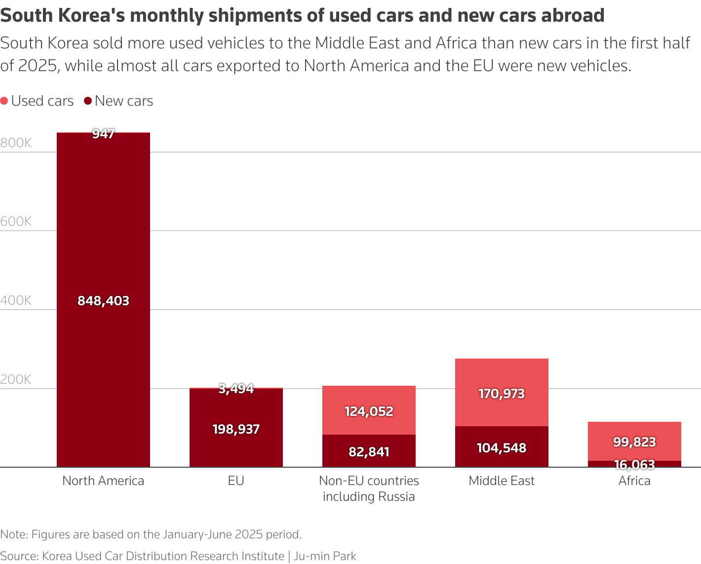 South Korea's auto exports relied on new cars for North America, but in some other regions such as the Middle East and non-EU countries used cars outnumbered new ones, customs data in first half of 2025 showed.