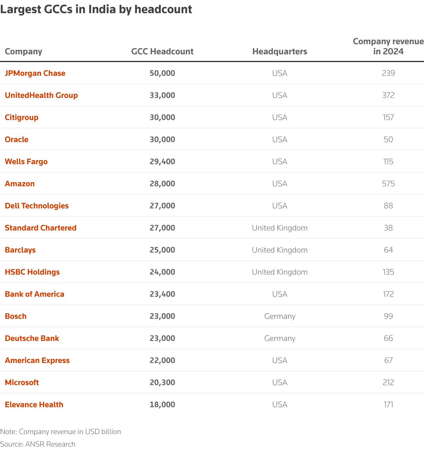 The largest global capability centres in India, sorted by headcount.