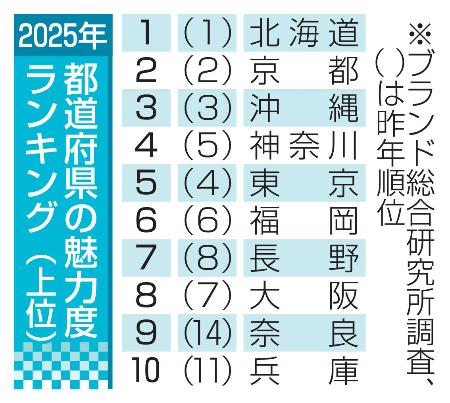 北海道が１７年連続魅力度トップ 都道府県ランキング、民間研究所 | 全国のニュース | 福井新聞ONLINE
