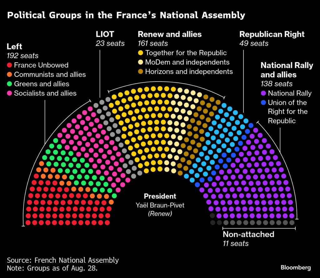 フランス新内閣、再び不信任の恐れ－財政再建路線の継続に野党反発 - Bloomberg