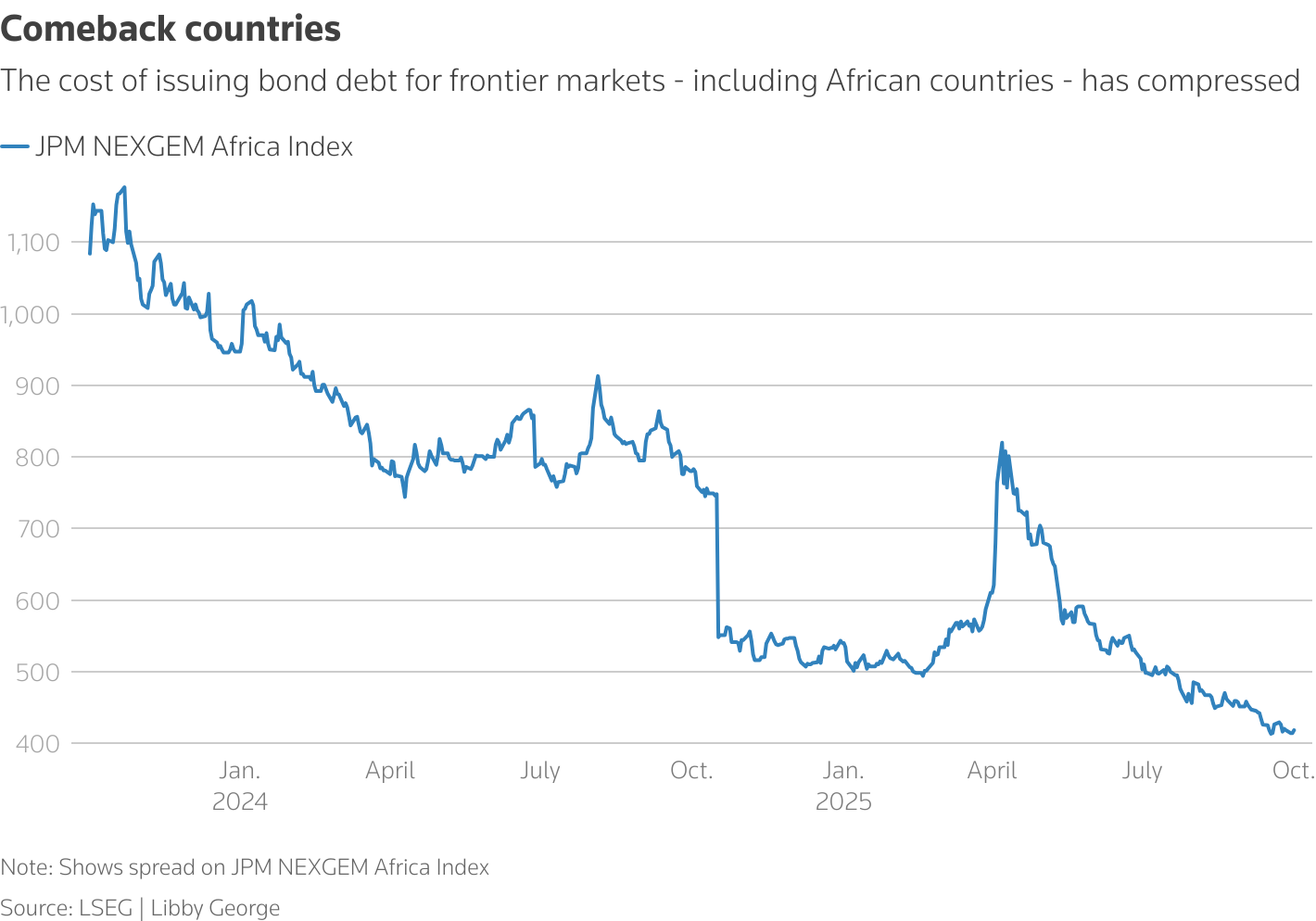 The cost of issuing bond debt for frontier markets - including African countries - has compressed, which investors say could induce them to return to the market