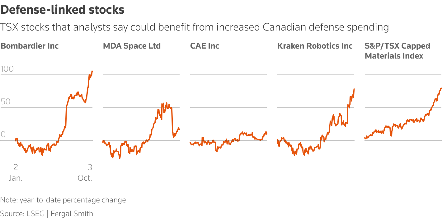 Chart shows the performance year-to-date of TSX stocks and sectors that analysts say could benefit from increased Canadian defense spending
