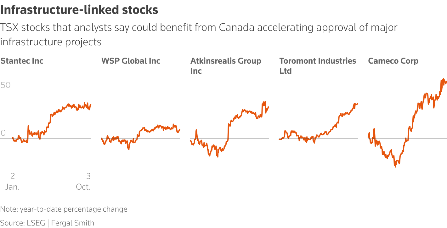 The chart shows the performance year-to-date of TSX stocks that analysts say could benefit from Canada accelerating approval of major infrastructure projects