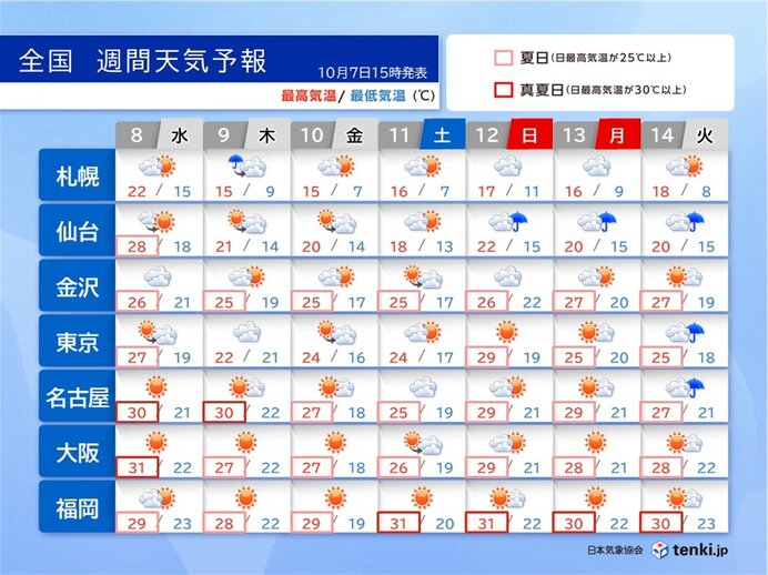 8日頃は北海道で雨が強まり山は雪　9日頃は台風22号の動向注意　連休中は暑さ戻る