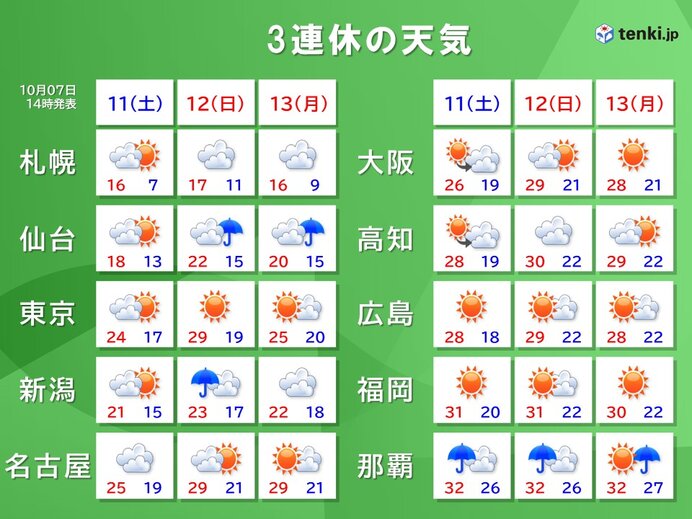 3連休中は広範囲で気温上昇　スポーツイベントなどは暑さ対策万全に