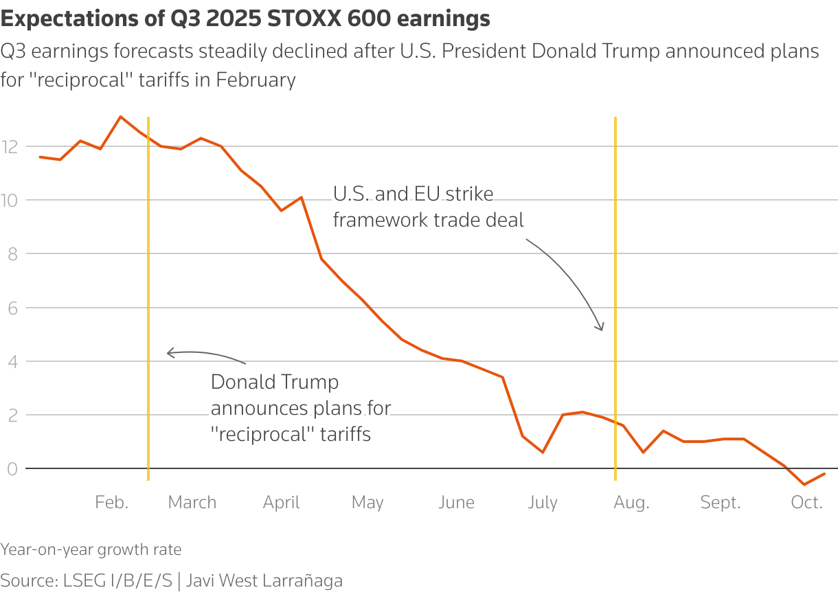 Expectations of Q3 2025 earnings year-on-year growth rate