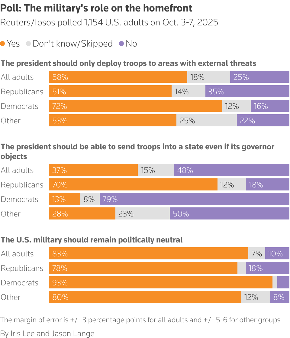 Stacked bar chart about the