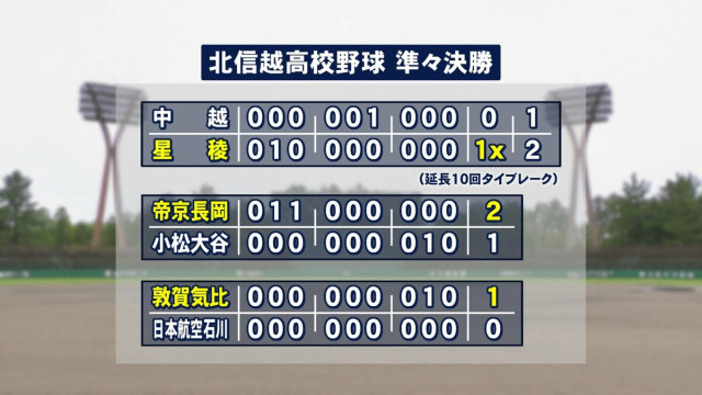 星稜がベスト4進出 センバツ出場の試金石「北信越高校野球」小松大谷と航空石川は敗退