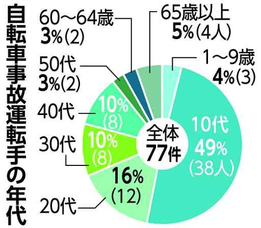 １０年で７７件、４割重傷　沖縄、保険加入率低く - 琉球新報デジタル