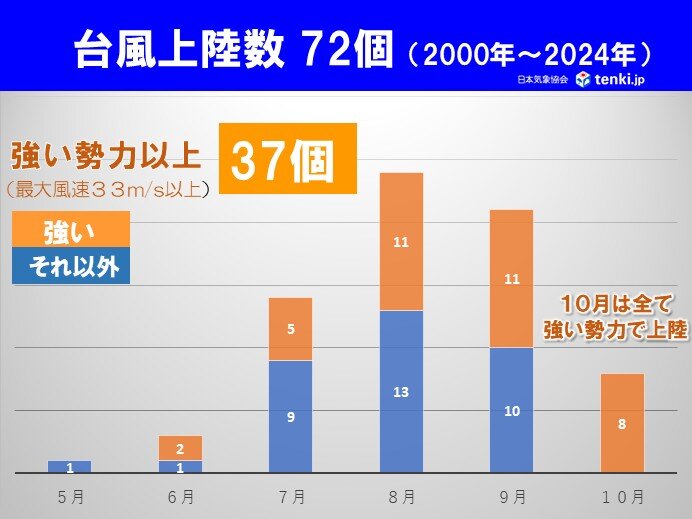 10月の台風は発達しやすい