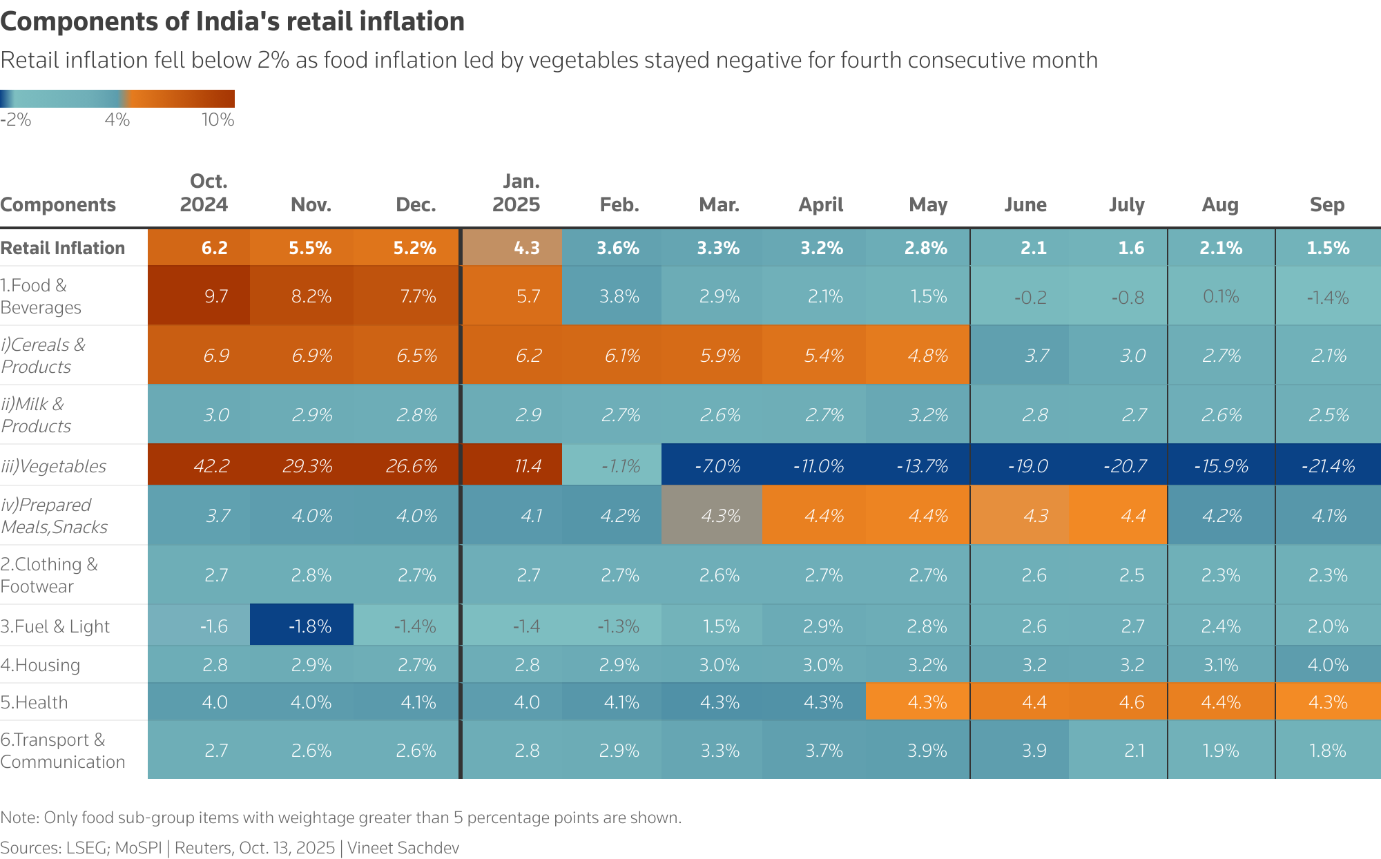 The heat map shows the inflation of various components of India's retail inflation coloured based on the the central bank's inflation target range of 2% to 6%.