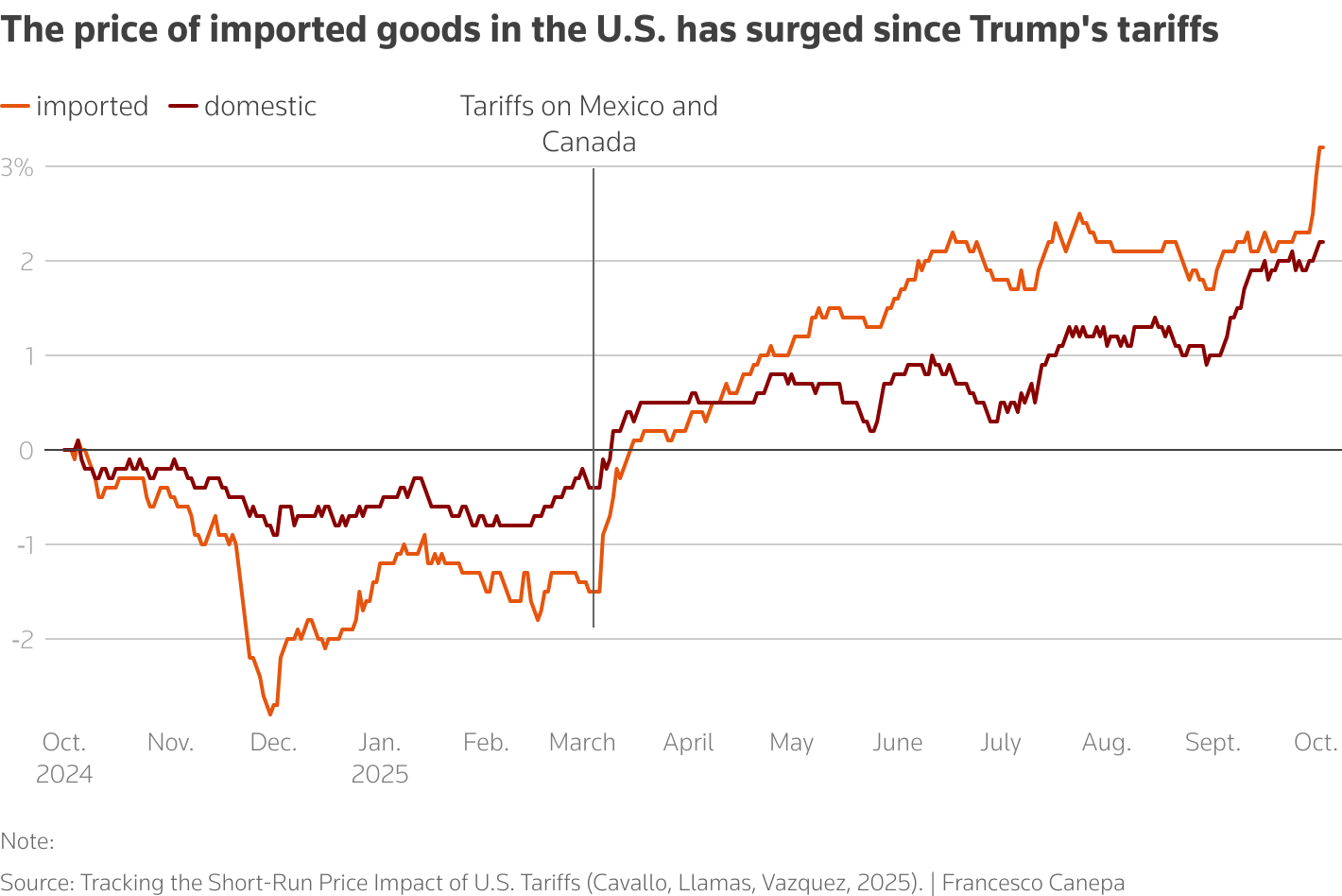 Imported goods have become 4% more expensive since Trump started imposing tariffs in early March, while the price of domestic products rose by 2%.