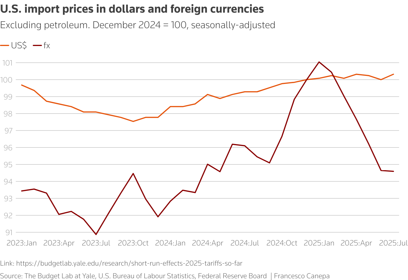 Dollar-denominated import prices excluding tariffs have risen year-to-date and are slightly above pre-2025 trend. Foreign-currency-denominated import prices are still only back to around the level that prevailed in September 2024