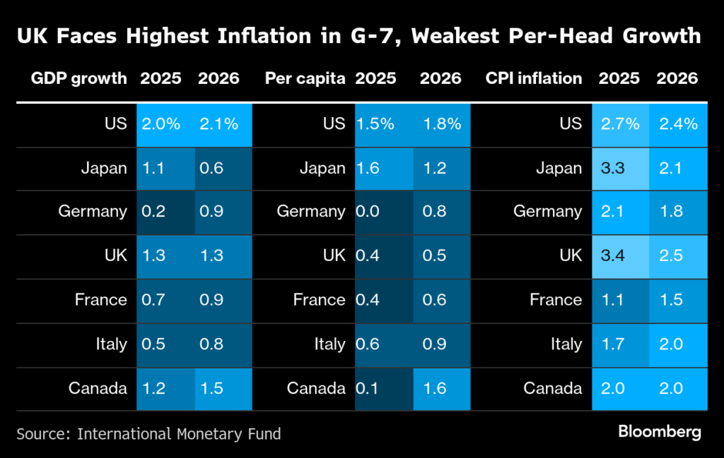 英国経済、ハードランディングのリスク強めている－英中銀テイラー氏 - Bloomberg