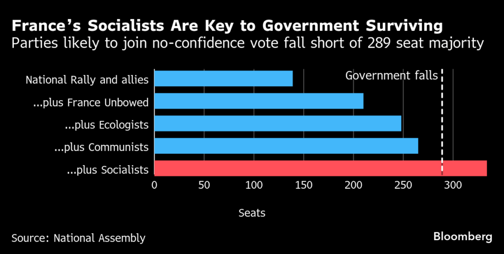 フランス首相の不信任投票が否決－年金改革で譲歩、社会党の支持得る - Bloomberg