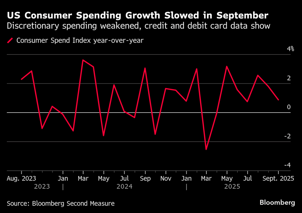 米小売売上高は9月に減速、民間データが示唆－政府統計は発表延期 - Bloomberg