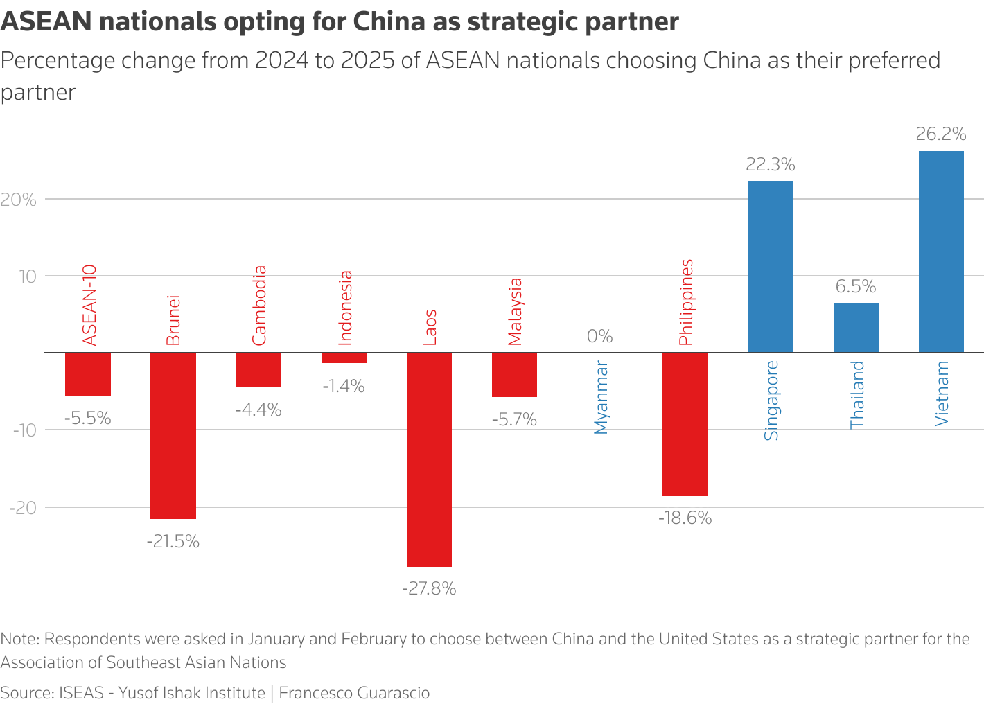 Asked to choose between China and the United States as a strategic partner, Vietnamese respondents from a low base showed the largest increase in support for China among Southeast Asian nationals polled earlier this year