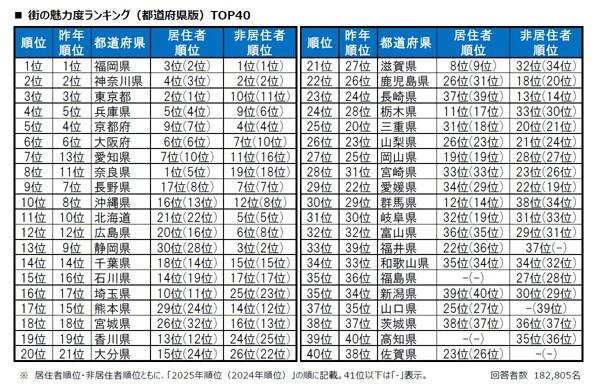 都道府県版「街の魅力度ランキング」福岡県が4年連続で1位、2位は? - マイナビニュース