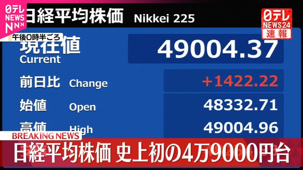 【速報】“高市首相”政策期待で  日経平均  初の4万9000円台
