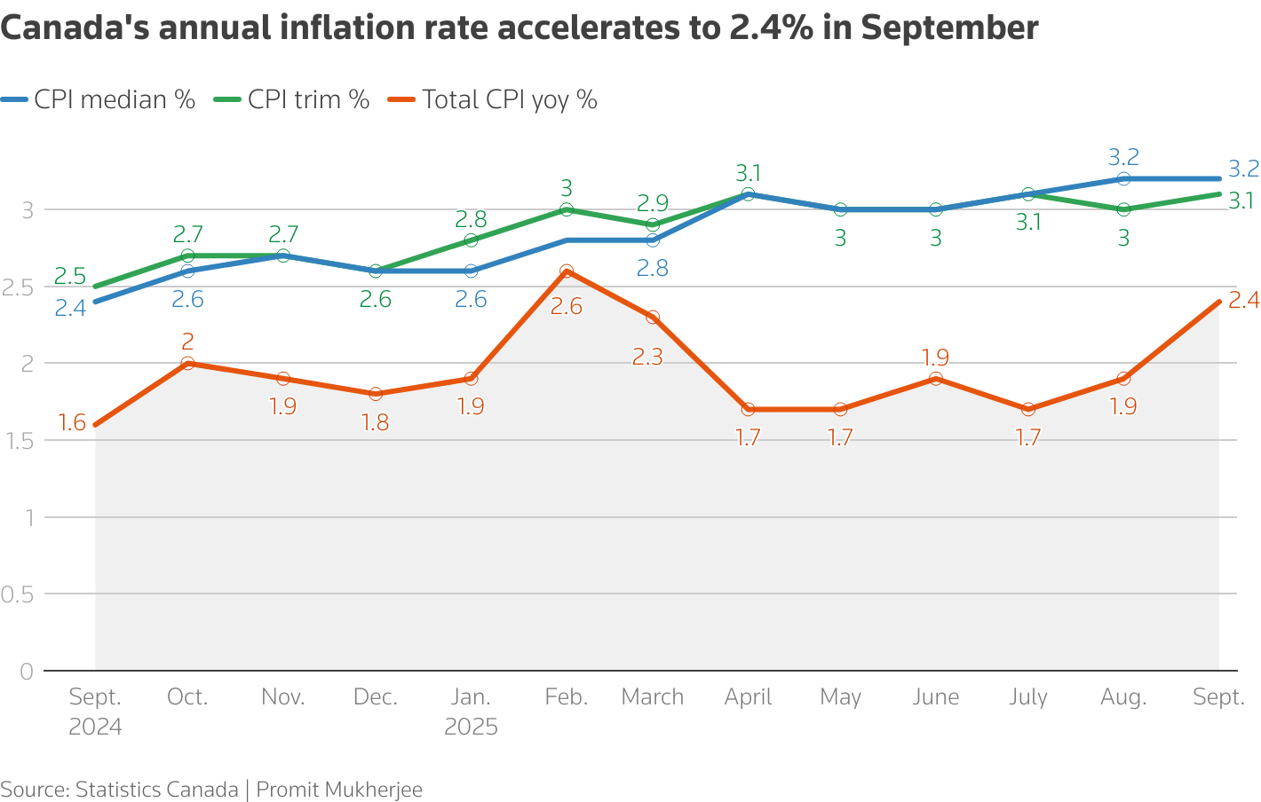 Canada's annual inflation rate accelerates to 2.4% in September