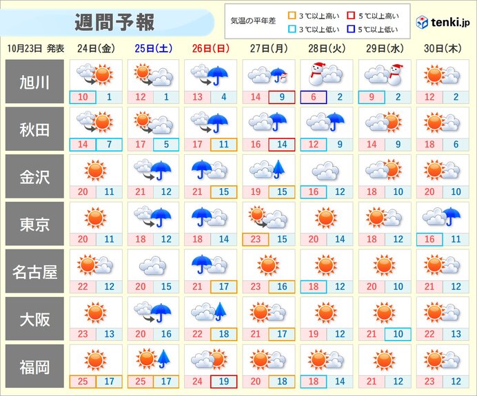 25日～26日は広く激しい雨や雷雨　来週は北海道で雪　東京や近畿で木枯らし1号か