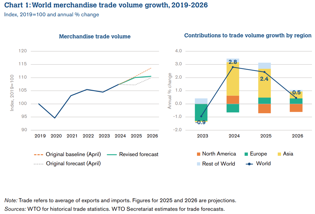 World Trade Organisation charts on global goods trade forecast