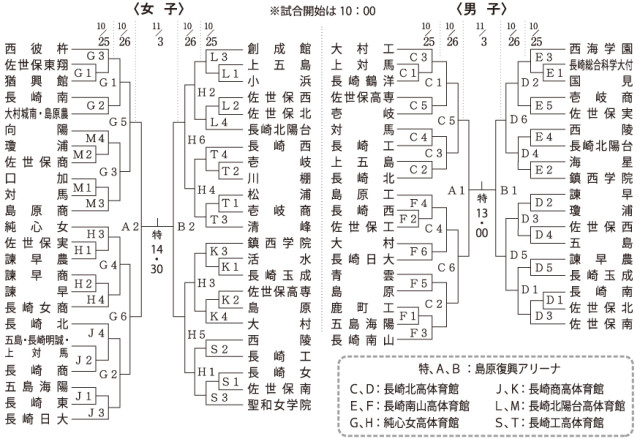 全日本バレー高校選手権長崎県大会 開幕　男子・大村工が一歩リード 女子・西彼杵と聖和女有力