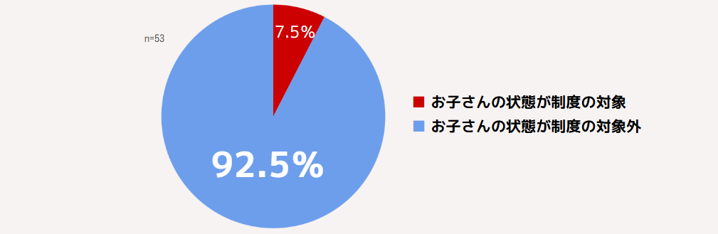 92.5％の人が制度の対象外