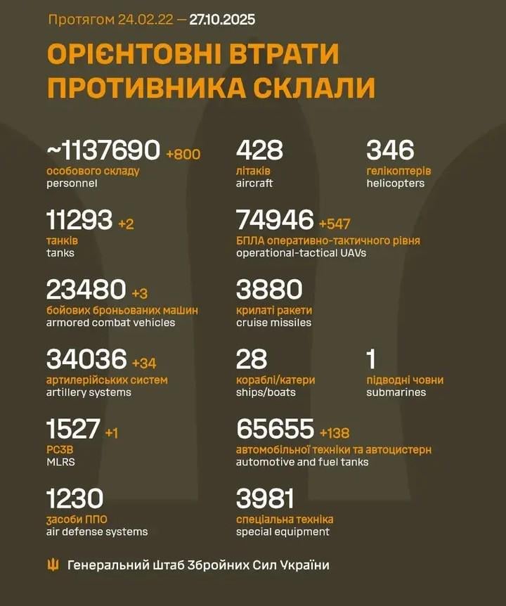 2025 年 10 月 27 日までのロシア軍の損失