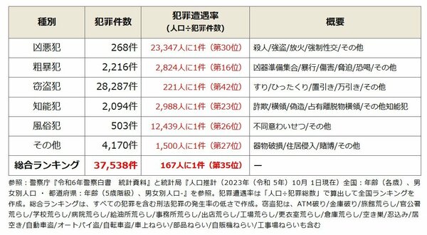 千葉県で治安がいい市区町村は、１位が南房総市、2位が大網白里市だが、最下位はどこ？【治安ランキングベスト3＆ワースト3】（ダイヤモンド不動産研究所） - Yahoo!ニュース - Yahoo!ニュース