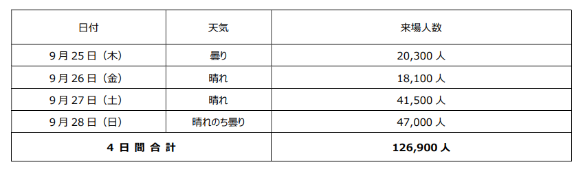「ツーリズムEXPOジャパン2025 愛知・中部北陸」結果速報　4日間合計で126,900人が来場！ | 河北新報オンライン