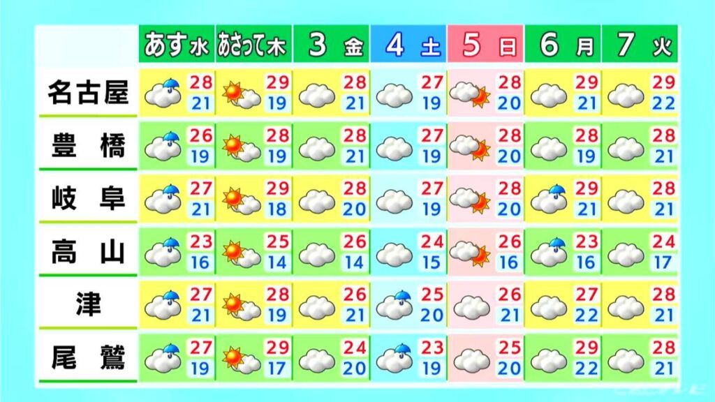 名古屋と岐阜は予想最高気温30℃ きょうも汗ばむ暑さに 夜は三重県を中心に雨予想 愛知・岐阜・三重の天気予報（9/30 昼）（CBCテレビ）