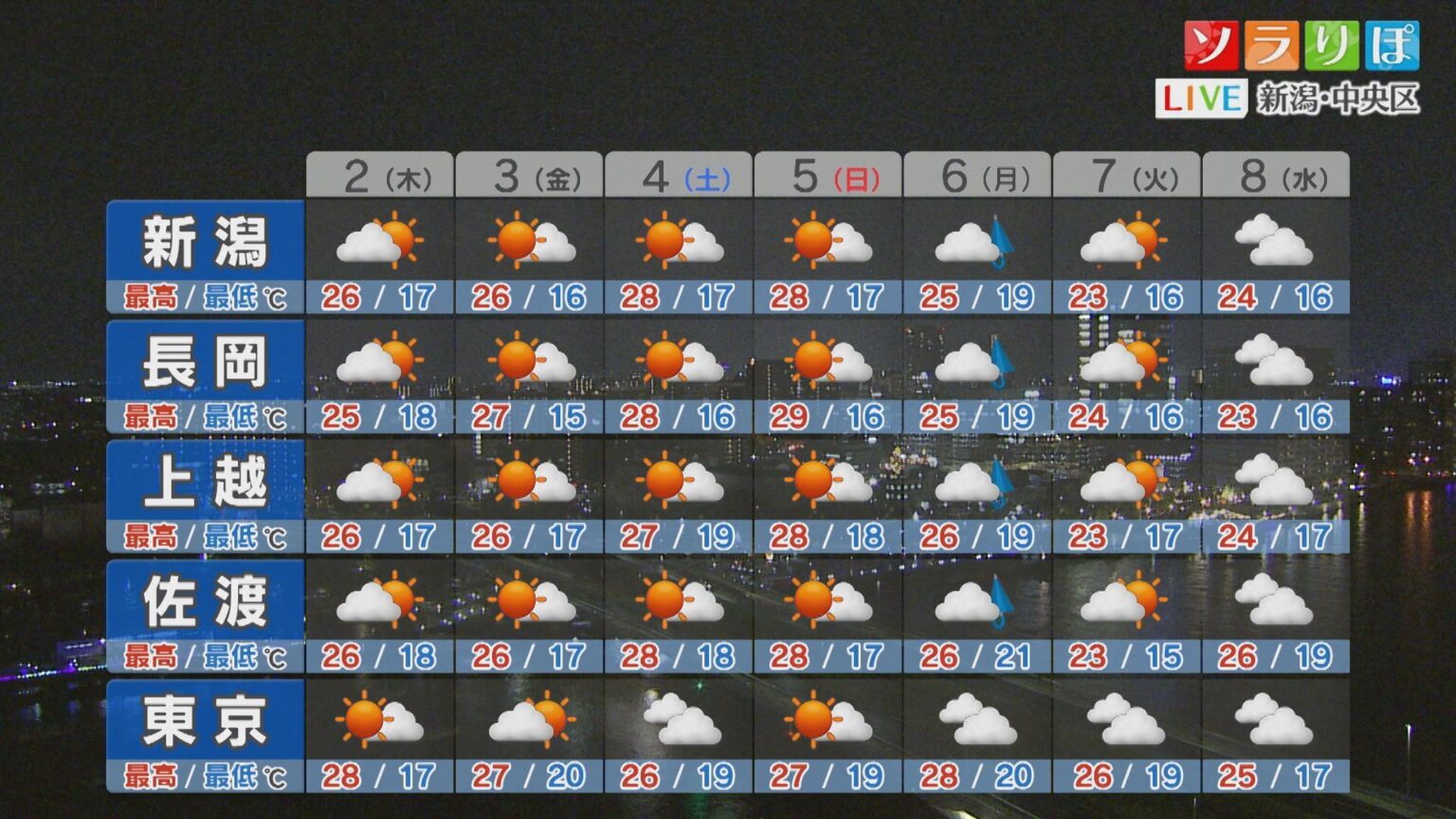 今夜も局地的に雨雲が発達しそう、2日の天気は？【これからの天気(1日18時40分現在)｜新潟】（UX新潟テレビ21） - Yahoo!ニュース - Yahoo!ニュース