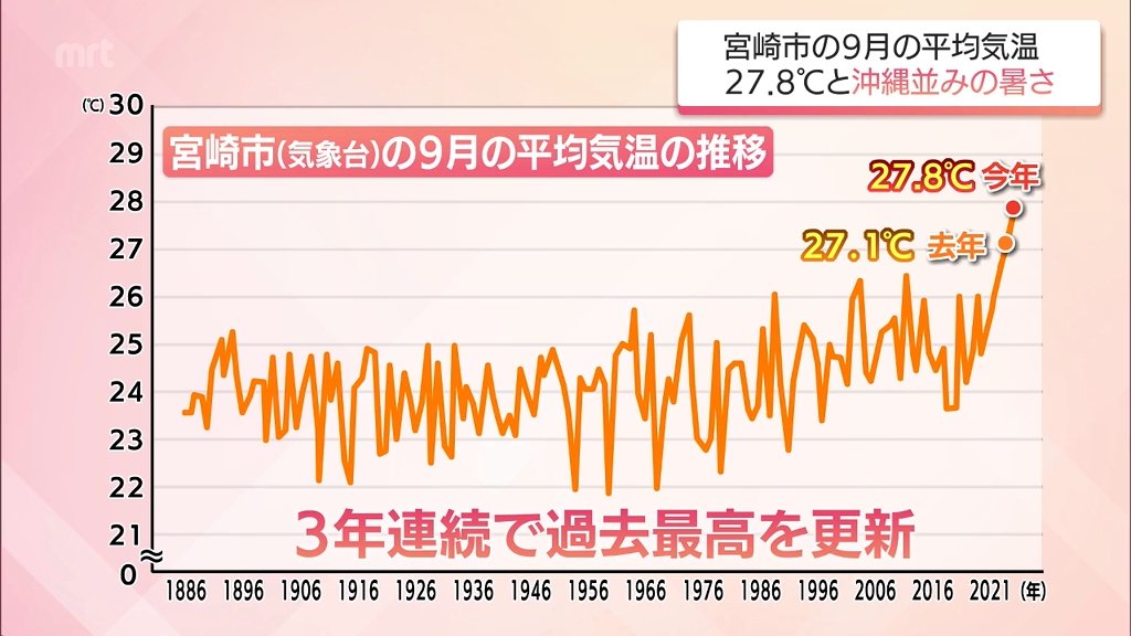 宮崎市の9月の平均気温は27.8℃ 観測史上で過去最高　沖縄と同じくらいの暑さに（MRT宮崎放送） - Yahoo!ニュース